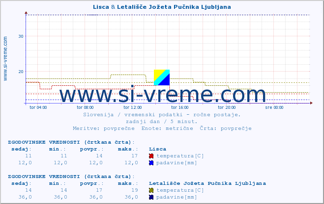 POVPREČJE :: Lisca & Letališče Jožeta Pučnika Ljubljana :: temperatura | vlaga | smer vetra | hitrost vetra | sunki vetra | tlak | padavine | temp. rosišča :: zadnji dan / 5 minut.