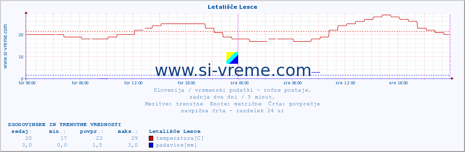 POVPREČJE :: Letališče Lesce :: temperatura | vlaga | smer vetra | hitrost vetra | sunki vetra | tlak | padavine | temp. rosišča :: zadnja dva dni / 5 minut.