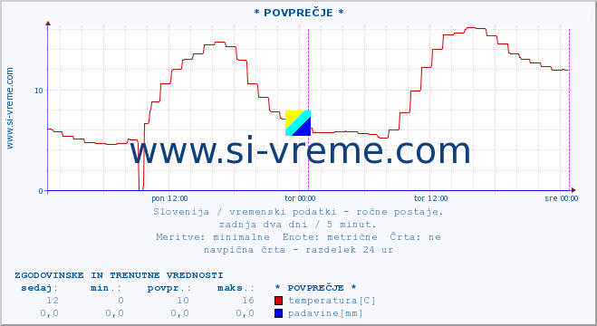 POVPREČJE :: * POVPREČJE * :: temperatura | vlaga | smer vetra | hitrost vetra | sunki vetra | tlak | padavine | temp. rosišča :: zadnja dva dni / 5 minut.