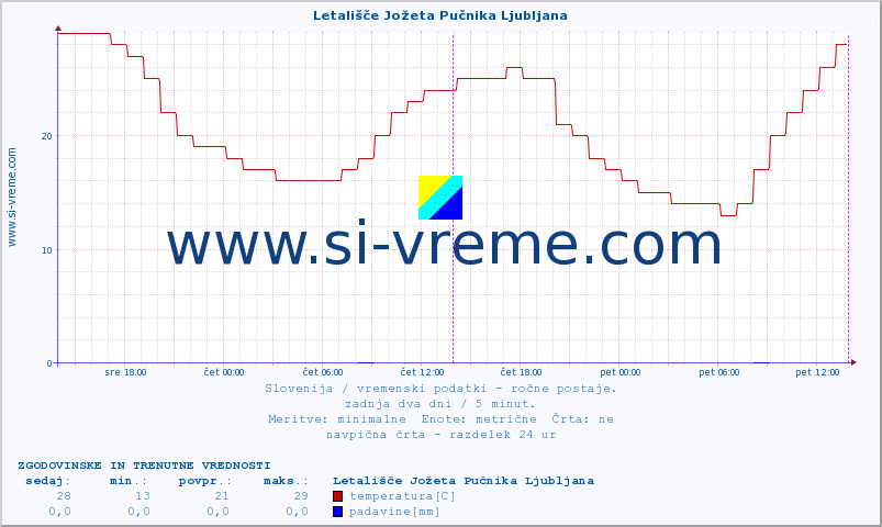 POVPREČJE :: Letališče Jožeta Pučnika Ljubljana :: temperatura | vlaga | smer vetra | hitrost vetra | sunki vetra | tlak | padavine | temp. rosišča :: zadnja dva dni / 5 minut.