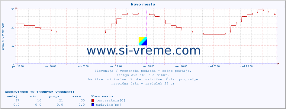 POVPREČJE :: Novo mesto :: temperatura | vlaga | smer vetra | hitrost vetra | sunki vetra | tlak | padavine | temp. rosišča :: zadnja dva dni / 5 minut.