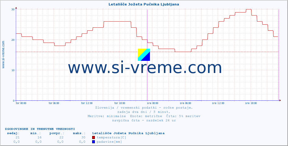 POVPREČJE :: Letališče Jožeta Pučnika Ljubljana :: temperatura | vlaga | smer vetra | hitrost vetra | sunki vetra | tlak | padavine | temp. rosišča :: zadnja dva dni / 5 minut.