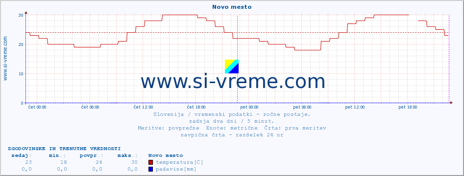 POVPREČJE :: Novo mesto :: temperatura | vlaga | smer vetra | hitrost vetra | sunki vetra | tlak | padavine | temp. rosišča :: zadnja dva dni / 5 minut.