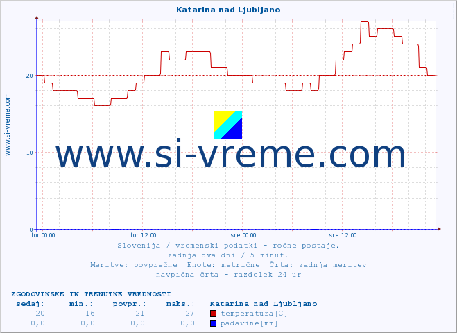 POVPREČJE :: Katarina nad Ljubljano :: temperatura | vlaga | smer vetra | hitrost vetra | sunki vetra | tlak | padavine | temp. rosišča :: zadnja dva dni / 5 minut.