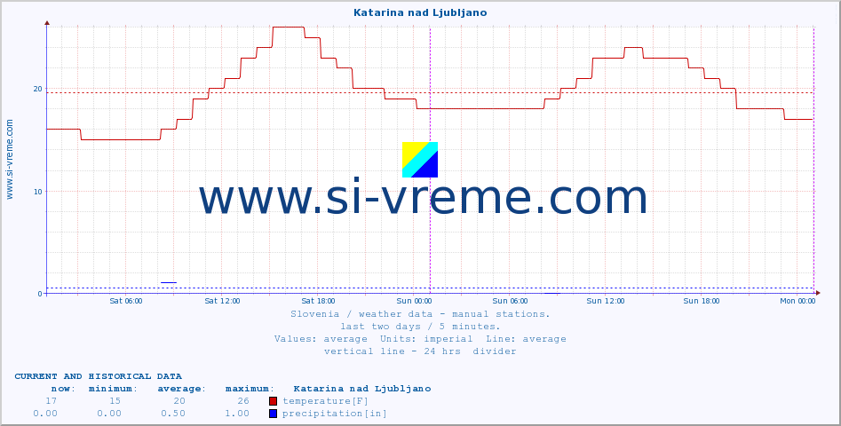  :: Katarina nad Ljubljano :: temperature | humidity | wind direction | wind speed | wind gusts | air pressure | precipitation | dew point :: last two days / 5 minutes.