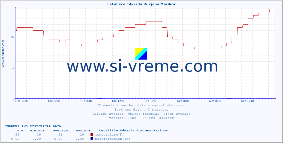  :: Letališče Edvarda Rusjana Maribor :: temperature | humidity | wind direction | wind speed | wind gusts | air pressure | precipitation | dew point :: last two days / 5 minutes.