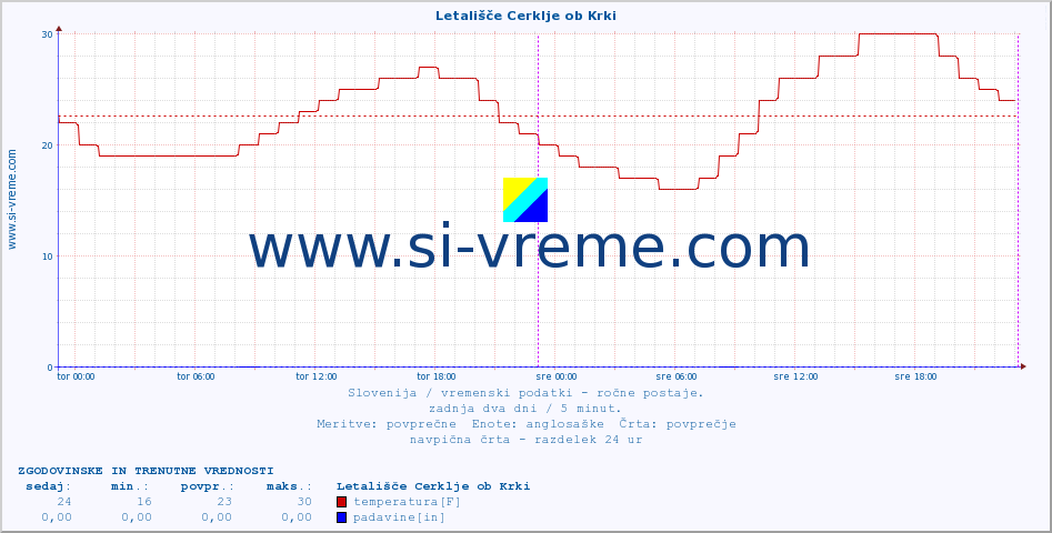 POVPREČJE :: Letališče Cerklje ob Krki :: temperatura | vlaga | smer vetra | hitrost vetra | sunki vetra | tlak | padavine | temp. rosišča :: zadnja dva dni / 5 minut.