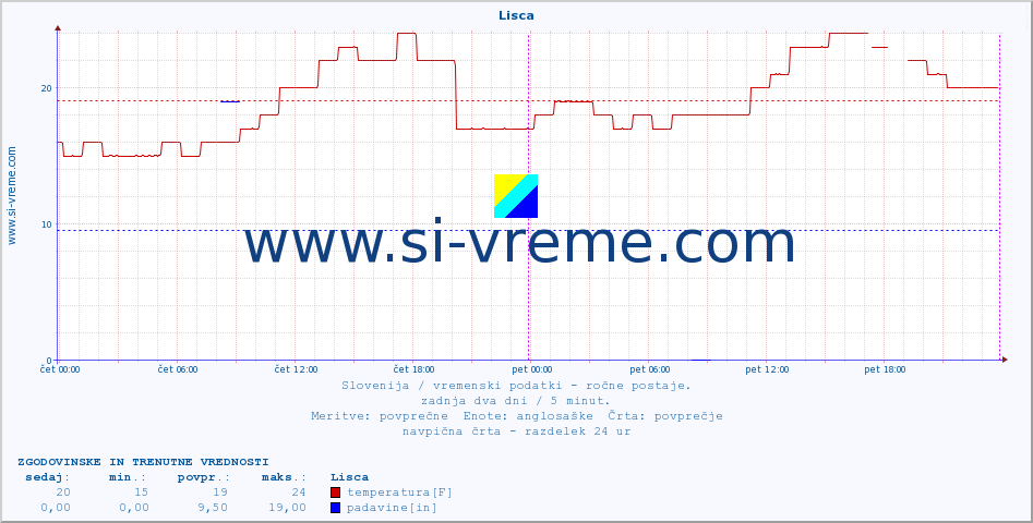 POVPREČJE :: Lisca :: temperatura | vlaga | smer vetra | hitrost vetra | sunki vetra | tlak | padavine | temp. rosišča :: zadnja dva dni / 5 minut.