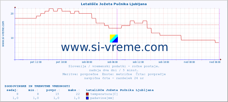 POVPREČJE :: Letališče Jožeta Pučnika Ljubljana :: temperatura | vlaga | smer vetra | hitrost vetra | sunki vetra | tlak | padavine | temp. rosišča :: zadnja dva dni / 5 minut.