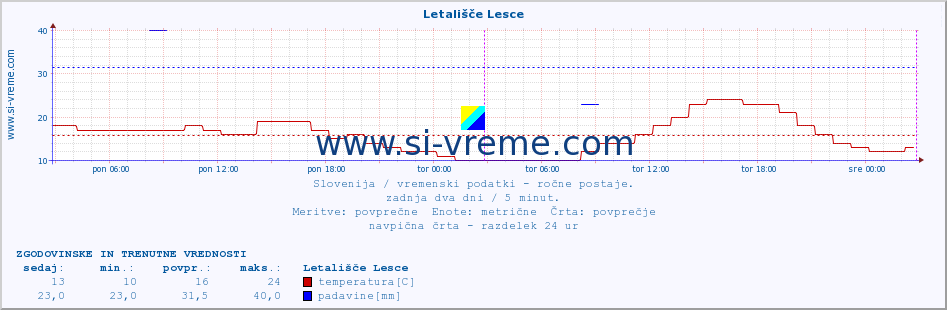 POVPREČJE :: Letališče Lesce :: temperatura | vlaga | smer vetra | hitrost vetra | sunki vetra | tlak | padavine | temp. rosišča :: zadnja dva dni / 5 minut.