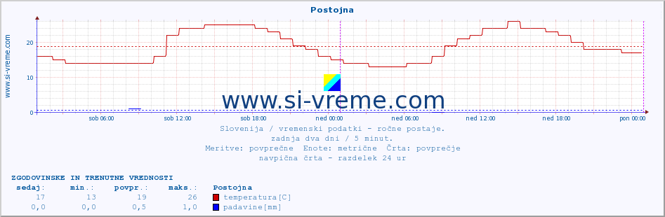 POVPREČJE :: Postojna :: temperatura | vlaga | smer vetra | hitrost vetra | sunki vetra | tlak | padavine | temp. rosišča :: zadnja dva dni / 5 minut.