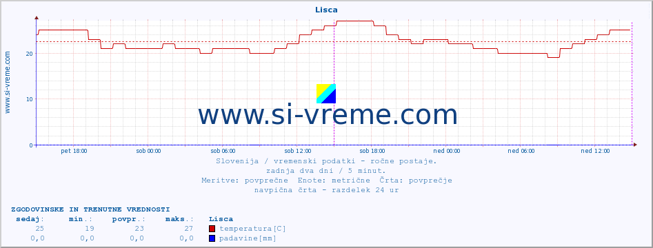 POVPREČJE :: Lisca :: temperatura | vlaga | smer vetra | hitrost vetra | sunki vetra | tlak | padavine | temp. rosišča :: zadnja dva dni / 5 minut.