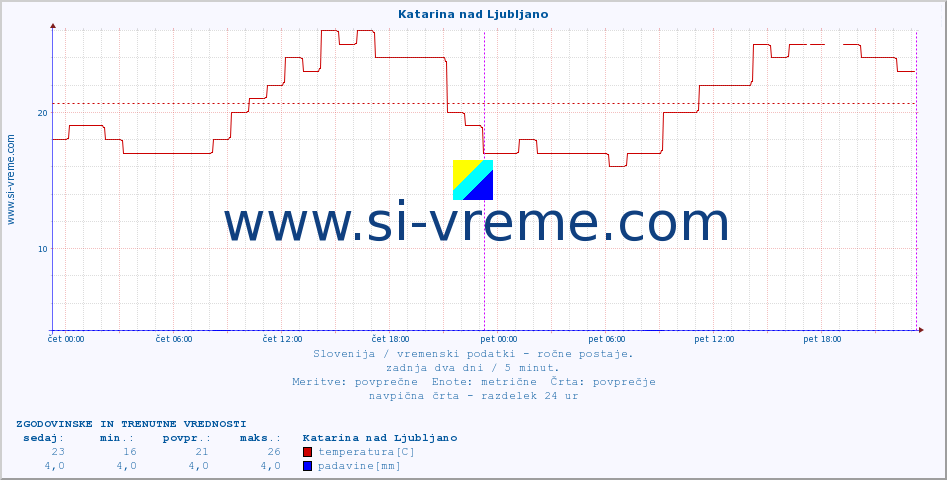 POVPREČJE :: Katarina nad Ljubljano :: temperatura | vlaga | smer vetra | hitrost vetra | sunki vetra | tlak | padavine | temp. rosišča :: zadnja dva dni / 5 minut.