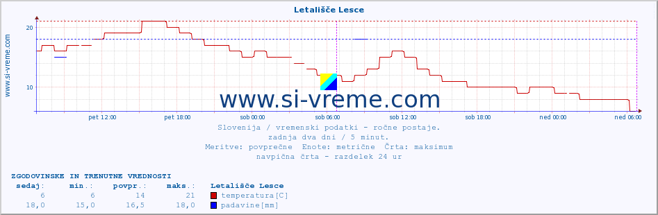 POVPREČJE :: Letališče Lesce :: temperatura | vlaga | smer vetra | hitrost vetra | sunki vetra | tlak | padavine | temp. rosišča :: zadnja dva dni / 5 minut.