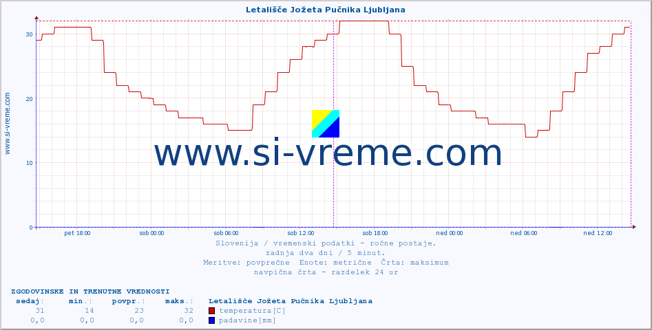 POVPREČJE :: Letališče Jožeta Pučnika Ljubljana :: temperatura | vlaga | smer vetra | hitrost vetra | sunki vetra | tlak | padavine | temp. rosišča :: zadnja dva dni / 5 minut.