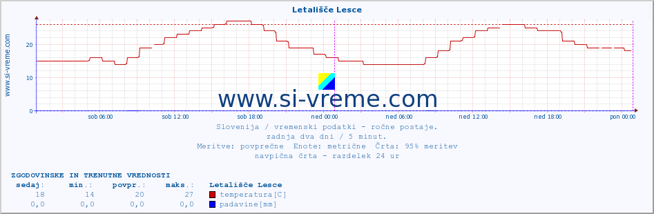 POVPREČJE :: Letališče Lesce :: temperatura | vlaga | smer vetra | hitrost vetra | sunki vetra | tlak | padavine | temp. rosišča :: zadnja dva dni / 5 minut.