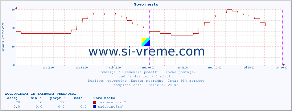 POVPREČJE :: Novo mesto :: temperatura | vlaga | smer vetra | hitrost vetra | sunki vetra | tlak | padavine | temp. rosišča :: zadnja dva dni / 5 minut.