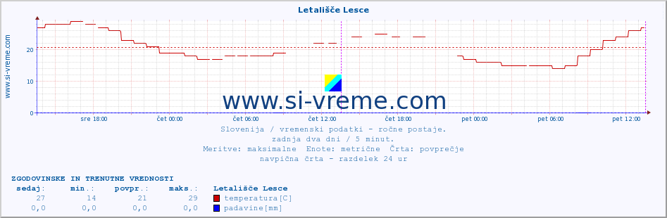 POVPREČJE :: Letališče Lesce :: temperatura | vlaga | smer vetra | hitrost vetra | sunki vetra | tlak | padavine | temp. rosišča :: zadnja dva dni / 5 minut.