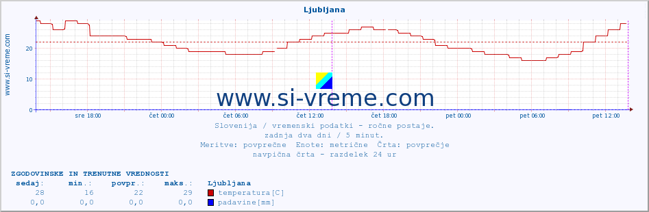 POVPREČJE :: Ljubljana :: temperatura | vlaga | smer vetra | hitrost vetra | sunki vetra | tlak | padavine | temp. rosišča :: zadnja dva dni / 5 minut.