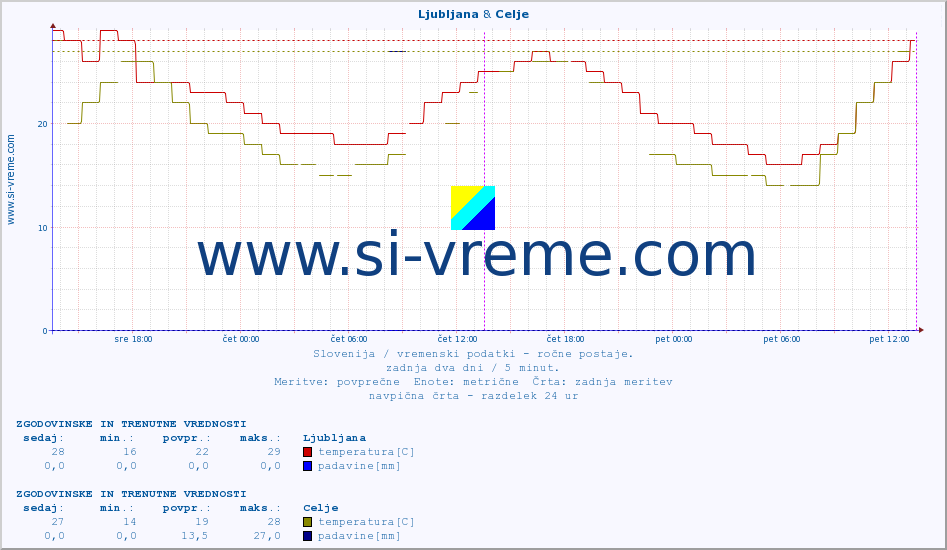 POVPREČJE :: Ljubljana & Celje :: temperatura | vlaga | smer vetra | hitrost vetra | sunki vetra | tlak | padavine | temp. rosišča :: zadnja dva dni / 5 minut.