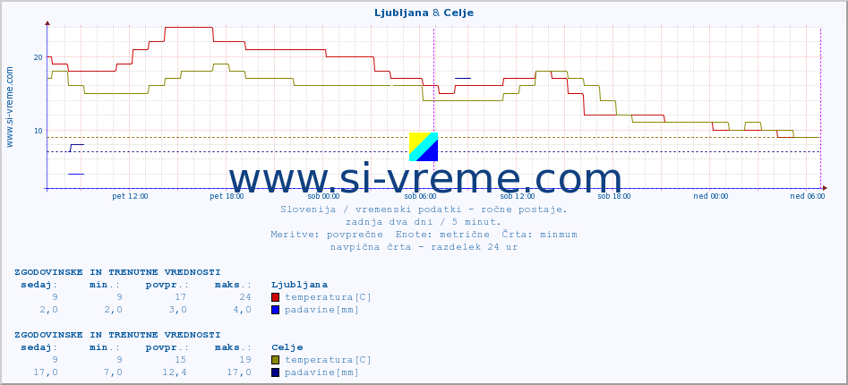 POVPREČJE :: Ljubljana & Celje :: temperatura | vlaga | smer vetra | hitrost vetra | sunki vetra | tlak | padavine | temp. rosišča :: zadnja dva dni / 5 minut.