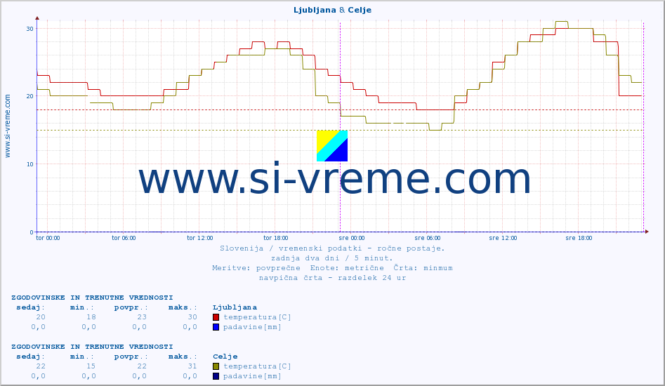 POVPREČJE :: Ljubljana & Celje :: temperatura | vlaga | smer vetra | hitrost vetra | sunki vetra | tlak | padavine | temp. rosišča :: zadnja dva dni / 5 minut.