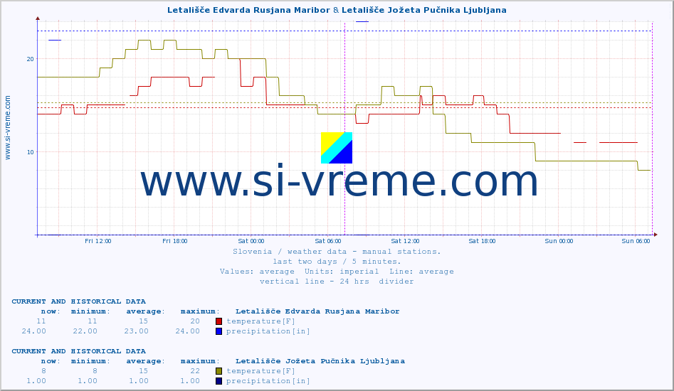  :: Letališče Edvarda Rusjana Maribor & Letališče Jožeta Pučnika Ljubljana :: temperature | humidity | wind direction | wind speed | wind gusts | air pressure | precipitation | dew point :: last two days / 5 minutes.
