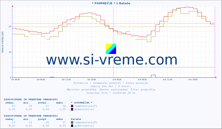 POVPREČJE :: * POVPREČJE * & Rateče :: temperatura | vlaga | smer vetra | hitrost vetra | sunki vetra | tlak | padavine | temp. rosišča :: zadnja dva dni / 5 minut.