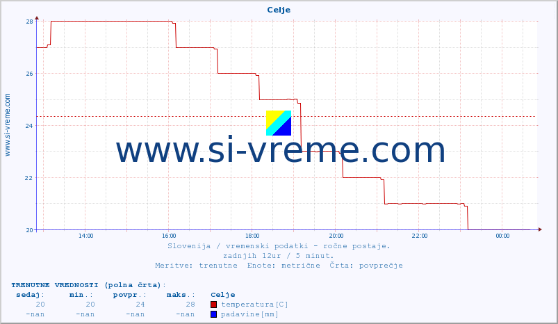 POVPREČJE :: Celje :: temperatura | vlaga | smer vetra | hitrost vetra | sunki vetra | tlak | padavine | temp. rosišča :: zadnji dan / 5 minut.