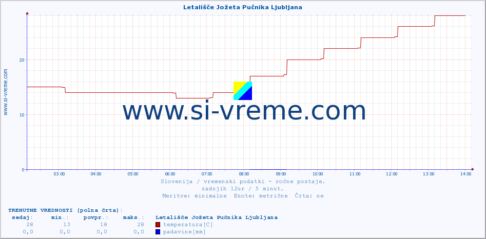 POVPREČJE :: Letališče Jožeta Pučnika Ljubljana :: temperatura | vlaga | smer vetra | hitrost vetra | sunki vetra | tlak | padavine | temp. rosišča :: zadnji dan / 5 minut.