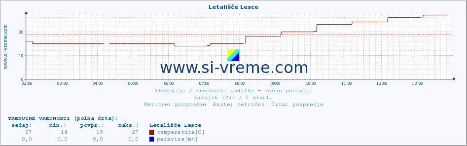 POVPREČJE :: Letališče Lesce :: temperatura | vlaga | smer vetra | hitrost vetra | sunki vetra | tlak | padavine | temp. rosišča :: zadnji dan / 5 minut.