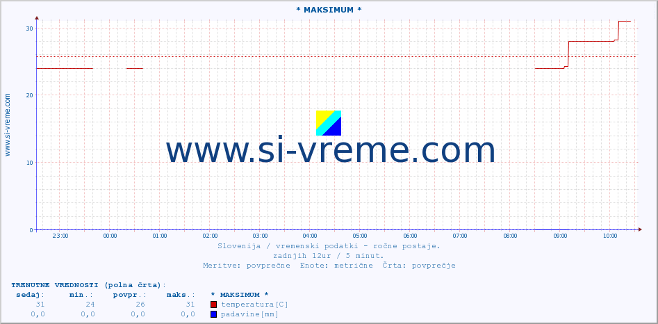 POVPREČJE :: * MAKSIMUM * :: temperatura | vlaga | smer vetra | hitrost vetra | sunki vetra | tlak | padavine | temp. rosišča :: zadnji dan / 5 minut.