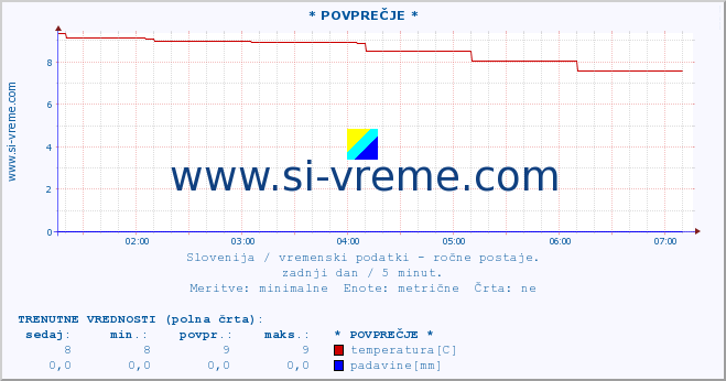 POVPREČJE :: * POVPREČJE * :: temperatura | vlaga | smer vetra | hitrost vetra | sunki vetra | tlak | padavine | temp. rosišča :: zadnji dan / 5 minut.