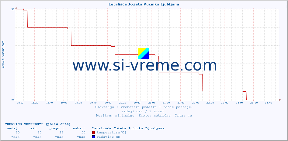 POVPREČJE :: Letališče Jožeta Pučnika Ljubljana :: temperatura | vlaga | smer vetra | hitrost vetra | sunki vetra | tlak | padavine | temp. rosišča :: zadnji dan / 5 minut.