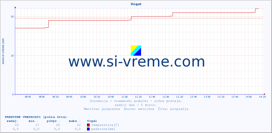 POVPREČJE :: Vogel :: temperatura | vlaga | smer vetra | hitrost vetra | sunki vetra | tlak | padavine | temp. rosišča :: zadnji dan / 5 minut.