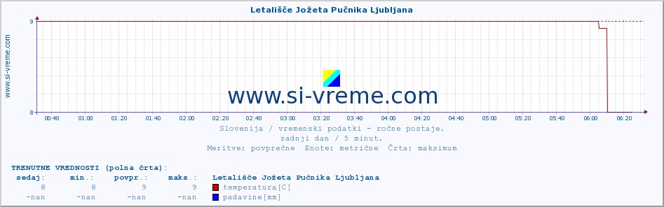 POVPREČJE :: Letališče Jožeta Pučnika Ljubljana :: temperatura | vlaga | smer vetra | hitrost vetra | sunki vetra | tlak | padavine | temp. rosišča :: zadnji dan / 5 minut.