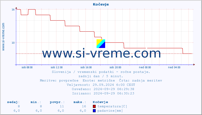 POVPREČJE :: Kočevje :: temperatura | vlaga | smer vetra | hitrost vetra | sunki vetra | tlak | padavine | temp. rosišča :: zadnji dan / 5 minut.