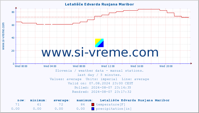  :: Letališče Edvarda Rusjana Maribor :: temperature | humidity | wind direction | wind speed | wind gusts | air pressure | precipitation | dew point :: last day / 5 minutes.