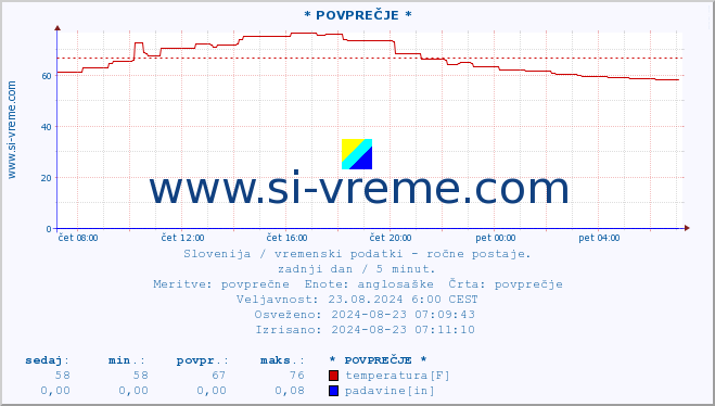 POVPREČJE :: * POVPREČJE * :: temperatura | vlaga | smer vetra | hitrost vetra | sunki vetra | tlak | padavine | temp. rosišča :: zadnji dan / 5 minut.