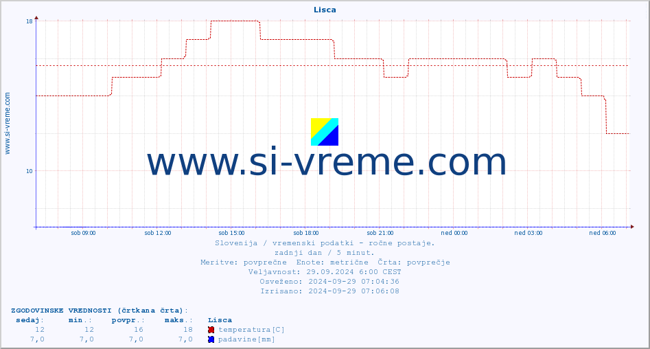 POVPREČJE :: Lisca :: temperatura | vlaga | smer vetra | hitrost vetra | sunki vetra | tlak | padavine | temp. rosišča :: zadnji dan / 5 minut.