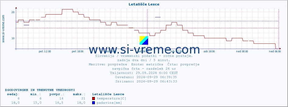 POVPREČJE :: Letališče Lesce :: temperatura | vlaga | smer vetra | hitrost vetra | sunki vetra | tlak | padavine | temp. rosišča :: zadnja dva dni / 5 minut.