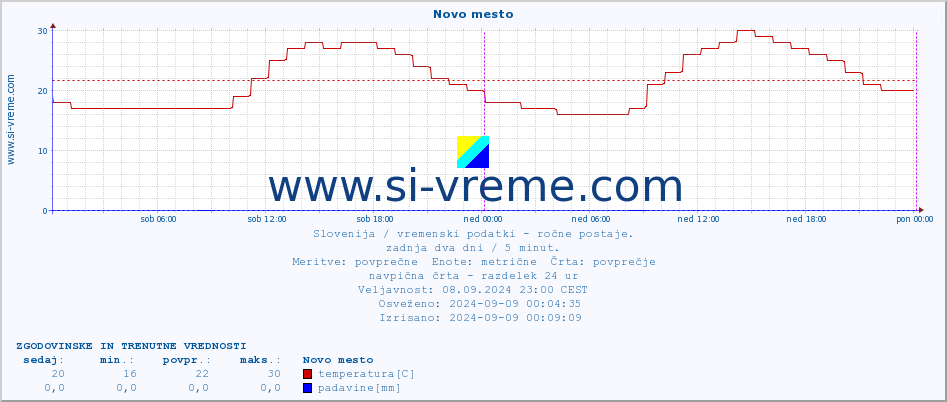 POVPREČJE :: Novo mesto :: temperatura | vlaga | smer vetra | hitrost vetra | sunki vetra | tlak | padavine | temp. rosišča :: zadnja dva dni / 5 minut.