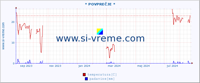 POVPREČJE :: * POVPREČJE * :: temperatura | vlaga | smer vetra | hitrost vetra | sunki vetra | tlak | padavine | temp. rosišča :: zadnje leto / en dan.