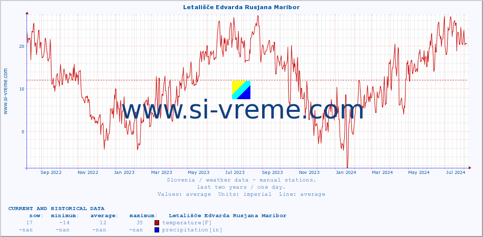  :: Letališče Edvarda Rusjana Maribor :: temperature | humidity | wind direction | wind speed | wind gusts | air pressure | precipitation | dew point :: last two years / one day.