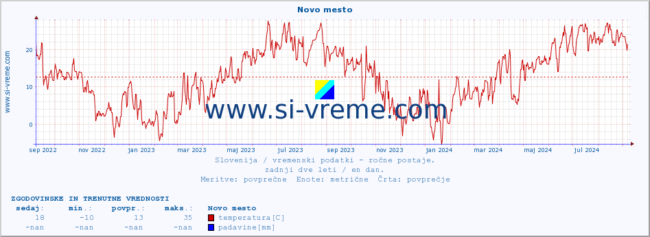 POVPREČJE :: Novo mesto :: temperatura | vlaga | smer vetra | hitrost vetra | sunki vetra | tlak | padavine | temp. rosišča :: zadnji dve leti / en dan.