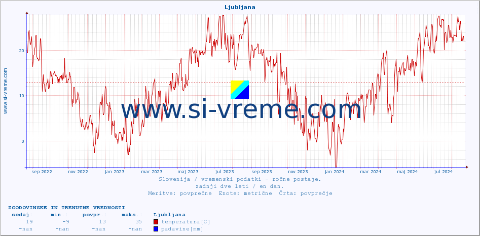 POVPREČJE :: Ljubljana :: temperatura | vlaga | smer vetra | hitrost vetra | sunki vetra | tlak | padavine | temp. rosišča :: zadnji dve leti / en dan.