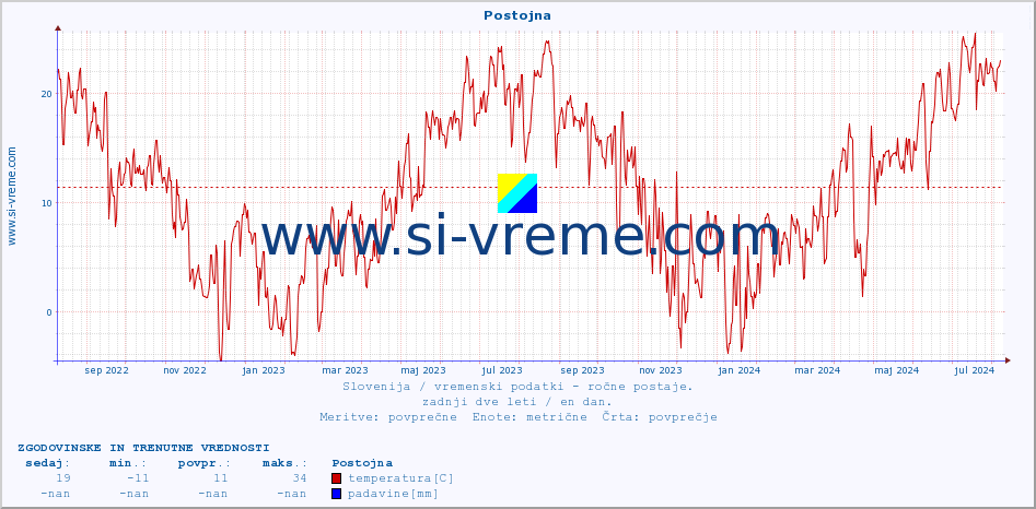 POVPREČJE :: Postojna :: temperatura | vlaga | smer vetra | hitrost vetra | sunki vetra | tlak | padavine | temp. rosišča :: zadnji dve leti / en dan.