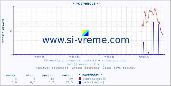 POVPREČJE :: * POVPREČJE * :: temperatura | vlaga | smer vetra | hitrost vetra | sunki vetra | tlak | padavine | temp. rosišča :: zadnji mesec / 2 uri.