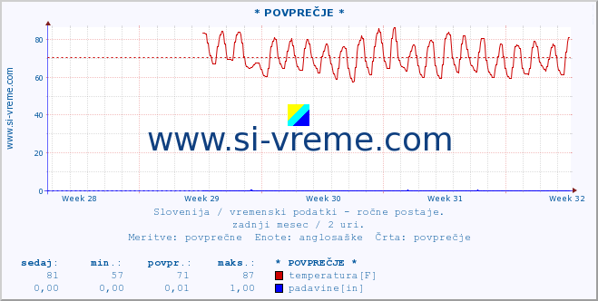 POVPREČJE :: * POVPREČJE * :: temperatura | vlaga | smer vetra | hitrost vetra | sunki vetra | tlak | padavine | temp. rosišča :: zadnji mesec / 2 uri.