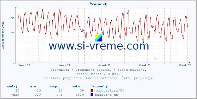 POVPREČJE :: Črnomelj :: temperatura | vlaga | smer vetra | hitrost vetra | sunki vetra | tlak | padavine | temp. rosišča :: zadnji mesec / 2 uri.